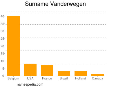 Surname Vanderwegen