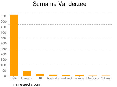 Surname Vanderzee