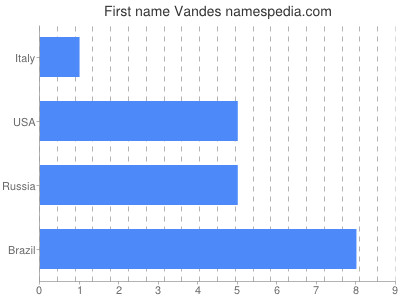 Given name Vandes