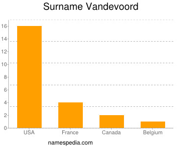 Surname Vandevoord