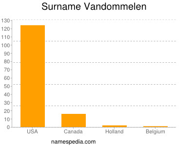 Surname Vandommelen