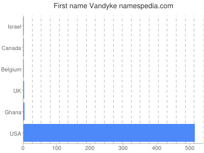 Given name Vandyke