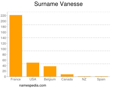Surname Vanesse