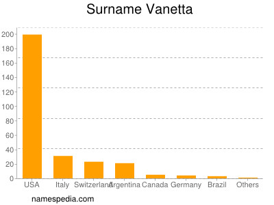 Surname Vanetta