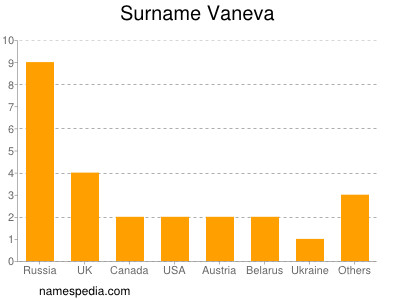 Surname Vaneva