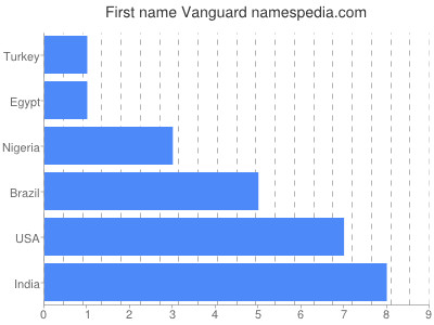 Given name Vanguard