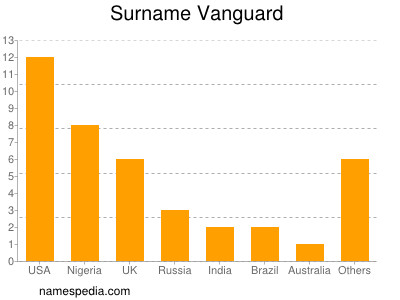 Surname Vanguard