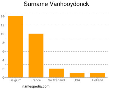 Surname Vanhooydonck