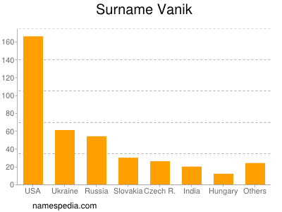 Surname Vanik