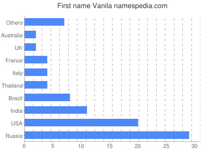 Given name Vanila