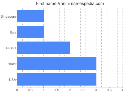 Given name Vanini