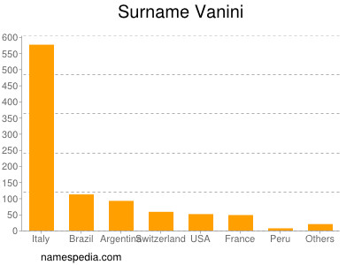 Surname Vanini