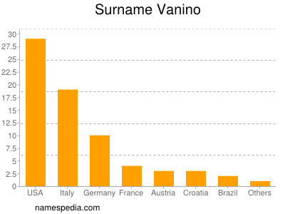 Surname Vanino
