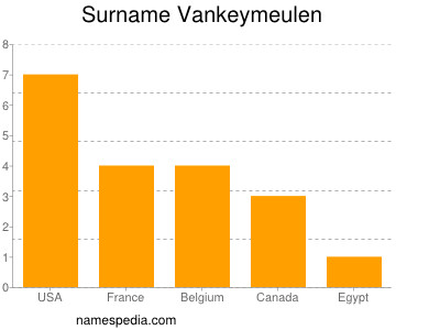 Surname Vankeymeulen