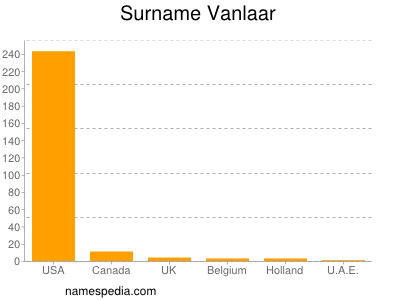 Surname Vanlaar