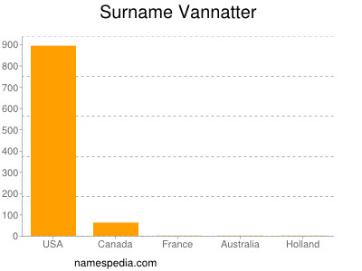 Surname Vannatter
