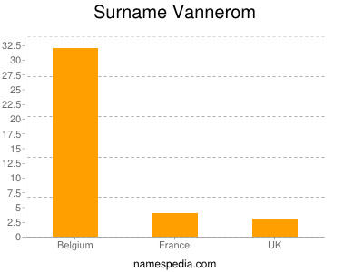 Surname Vannerom