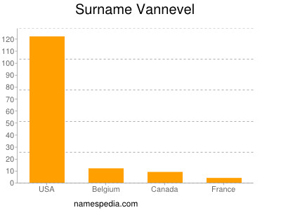 Surname Vannevel