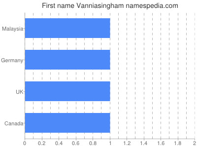 Given name Vanniasingham