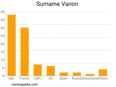 Surname Vanon