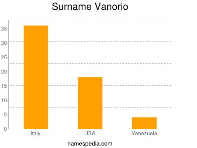 Surname Vanorio