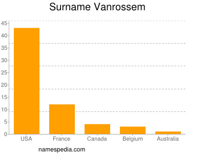 Surname Vanrossem
