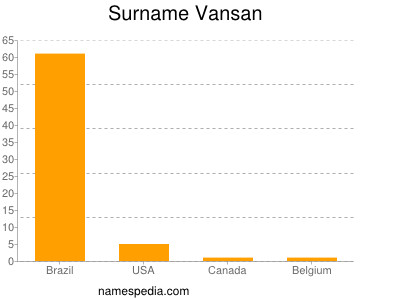 Surname Vansan