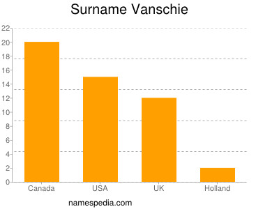 Surname Vanschie