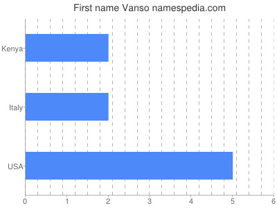 Given name Vanso