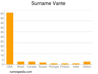 Surname Vante