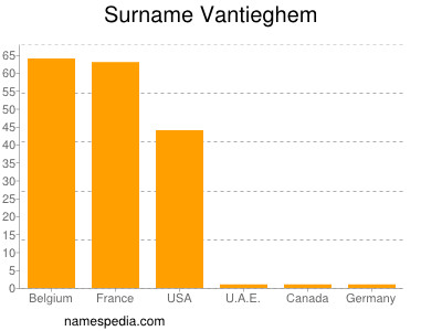 Surname Vantieghem