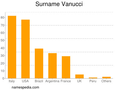 Surname Vanucci