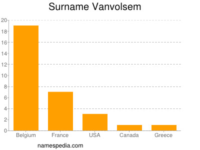 Surname Vanvolsem