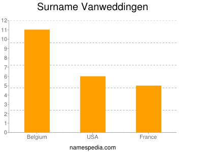 Surname Vanweddingen