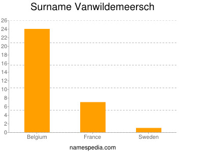 Surname Vanwildemeersch