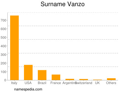 Surname Vanzo