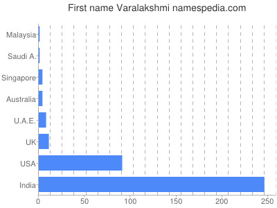 Given name Varalakshmi