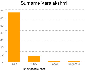 Surname Varalakshmi