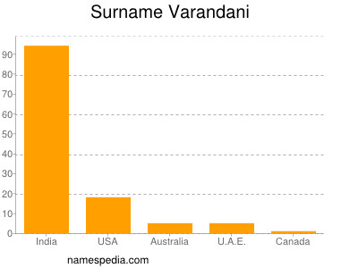 Surname Varandani