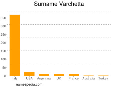Surname Varchetta