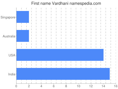 Given name Vardhani