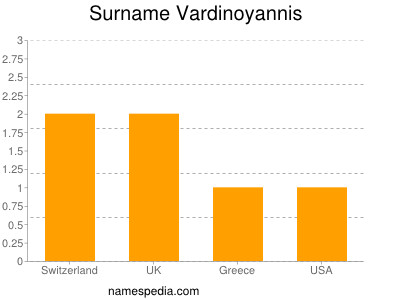 Surname Vardinoyannis