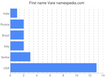 Given name Vare