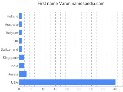 Given name Varen