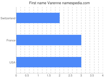 Given name Varenne