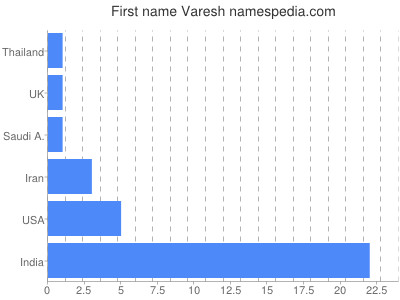 Given name Varesh
