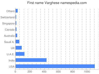 Given name Varghese