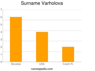Surname Varholova