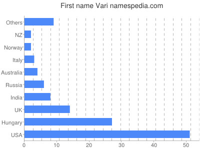 Given name Vari