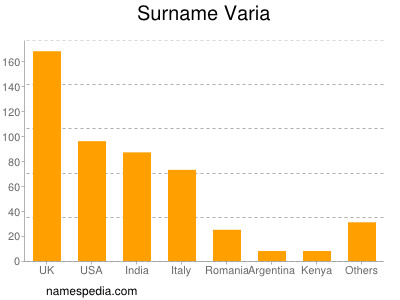 Surname Varia